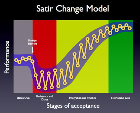 satir-change-model